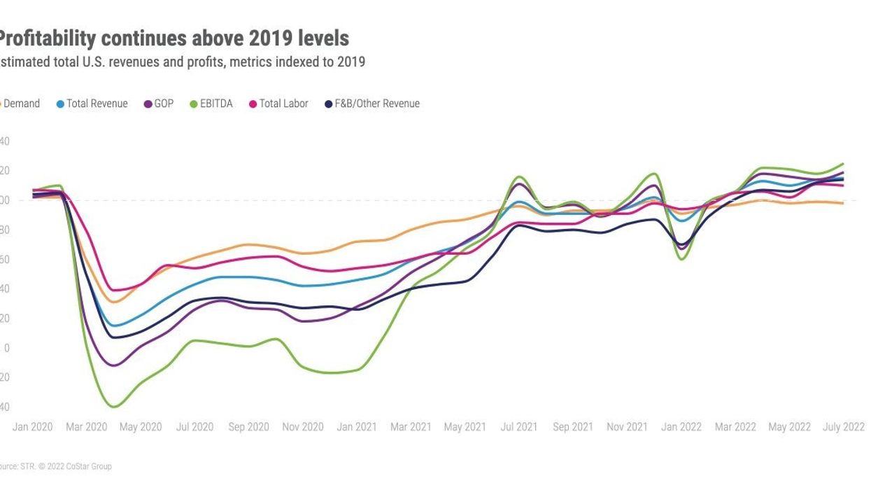 STR: GOPPAR of U.S. hotels dropped in July