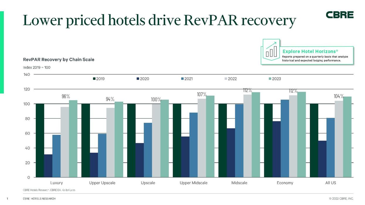 CBRE revises forecast for second quarter, predicts growth in 2023