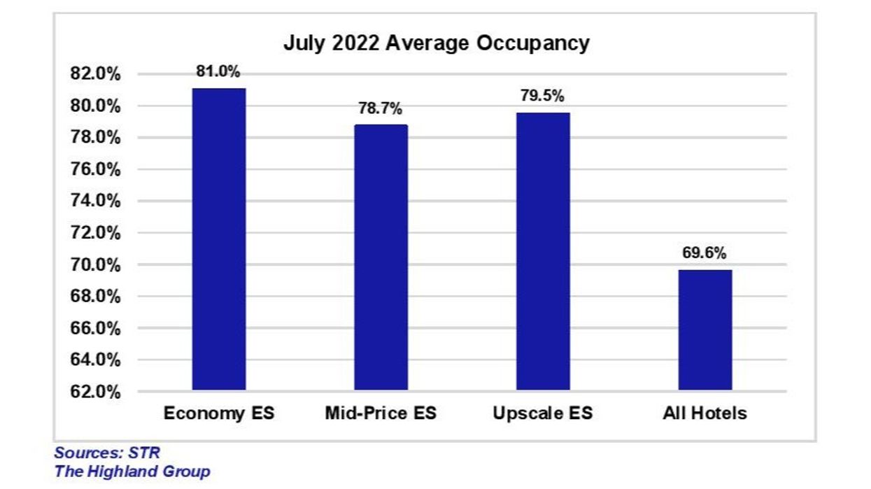 Report: Demand for U.S. extended-stay hotels dipped in July