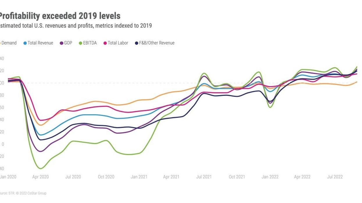 STR: GOPPAR of U.S. hotels improved in September; labor costs exceed 2019