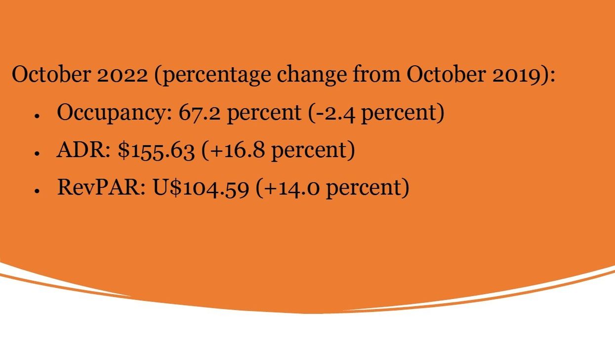 STR: U.S. hotel performance up in October
