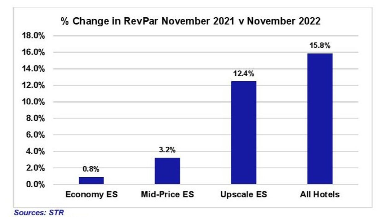 Report: Extended-stay hotels perform well in November