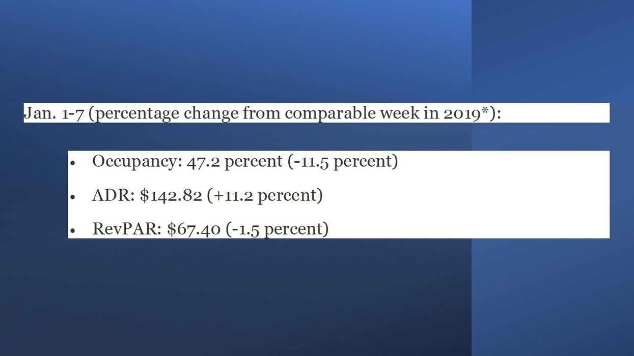 STR: U.S. hotels report weak performance in the first week of 2023