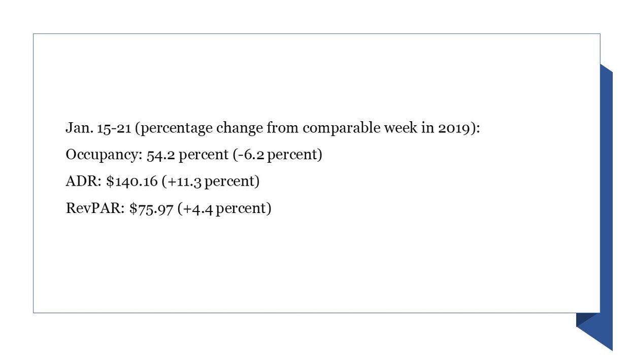 STR: Martin Luther King holiday drags U.S. hotel performance in week of Jan. 21