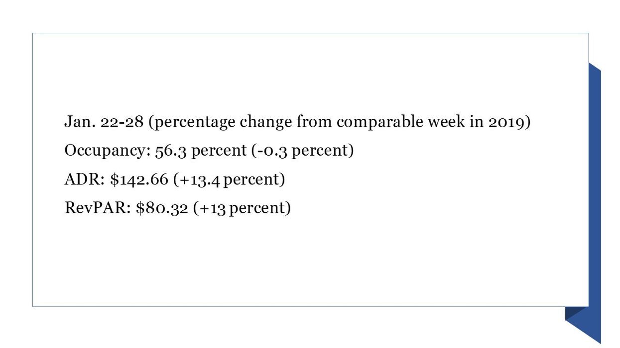 STR: U.S. hotel performance up in the fourth week of January