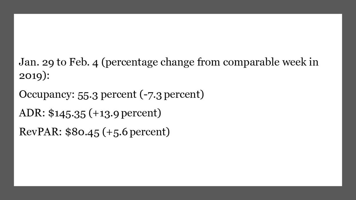 STR: Slight fall in U.S. hotel performance in first week of February