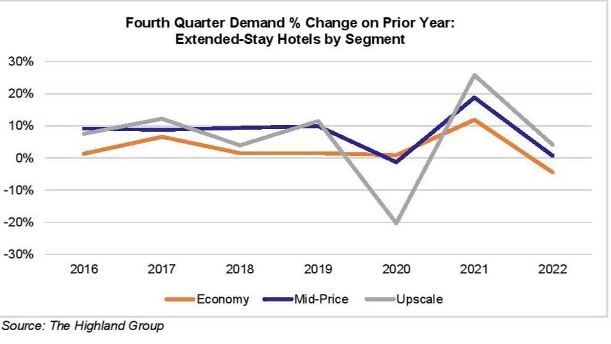 Report: All performance metrics up for U.S. hotels in fourth quarter