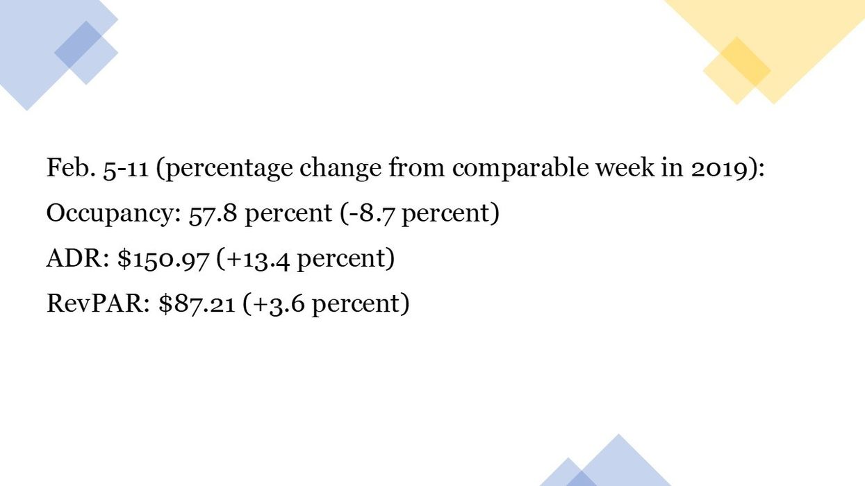 STR: U.S. hotel performance up in the second week of February