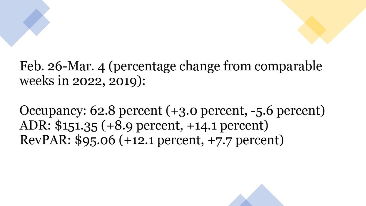 STR: Weekly U.S. hotel performance falls in first week of March