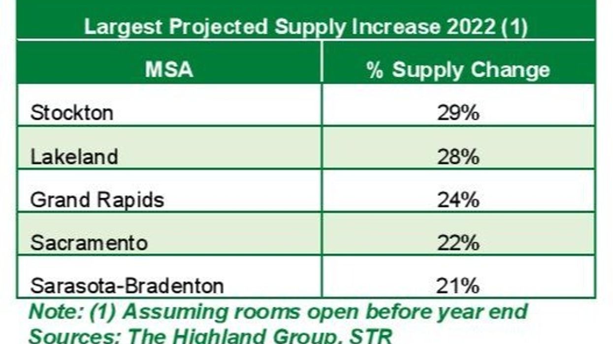 રિપોર્ટ: 2022 માં યુ.એસ. એક્સ્ટેન્ડેડ સ્ટે રૂમ પુરવઠાની વૃદ્ધિમાં ઘટાડો