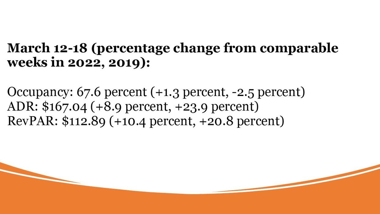 STR: U.S. hotels’ performance improves in third week of March