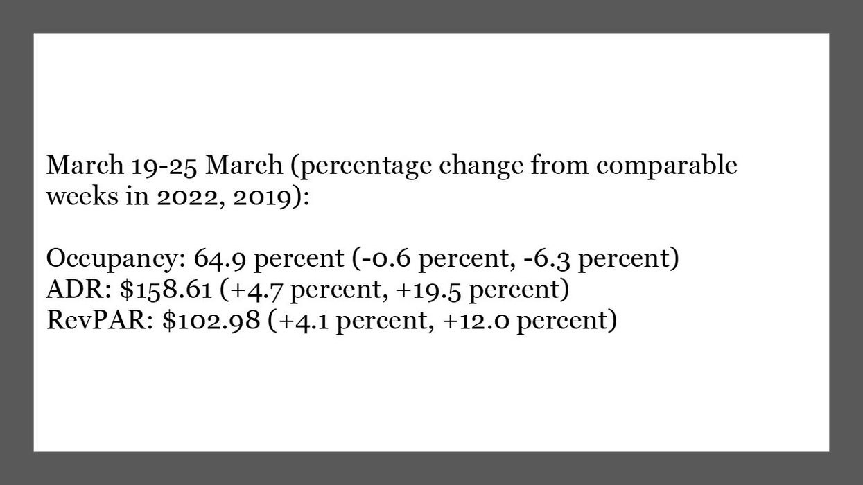 STR: U.S. hotels’ performance falls in fourth week of March