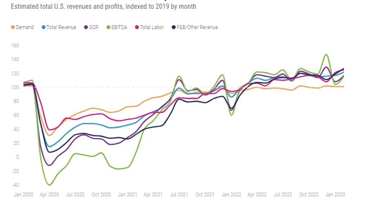 STR: U.S. hotels’ February GOPPAR exceeded pre-pandemic levels
