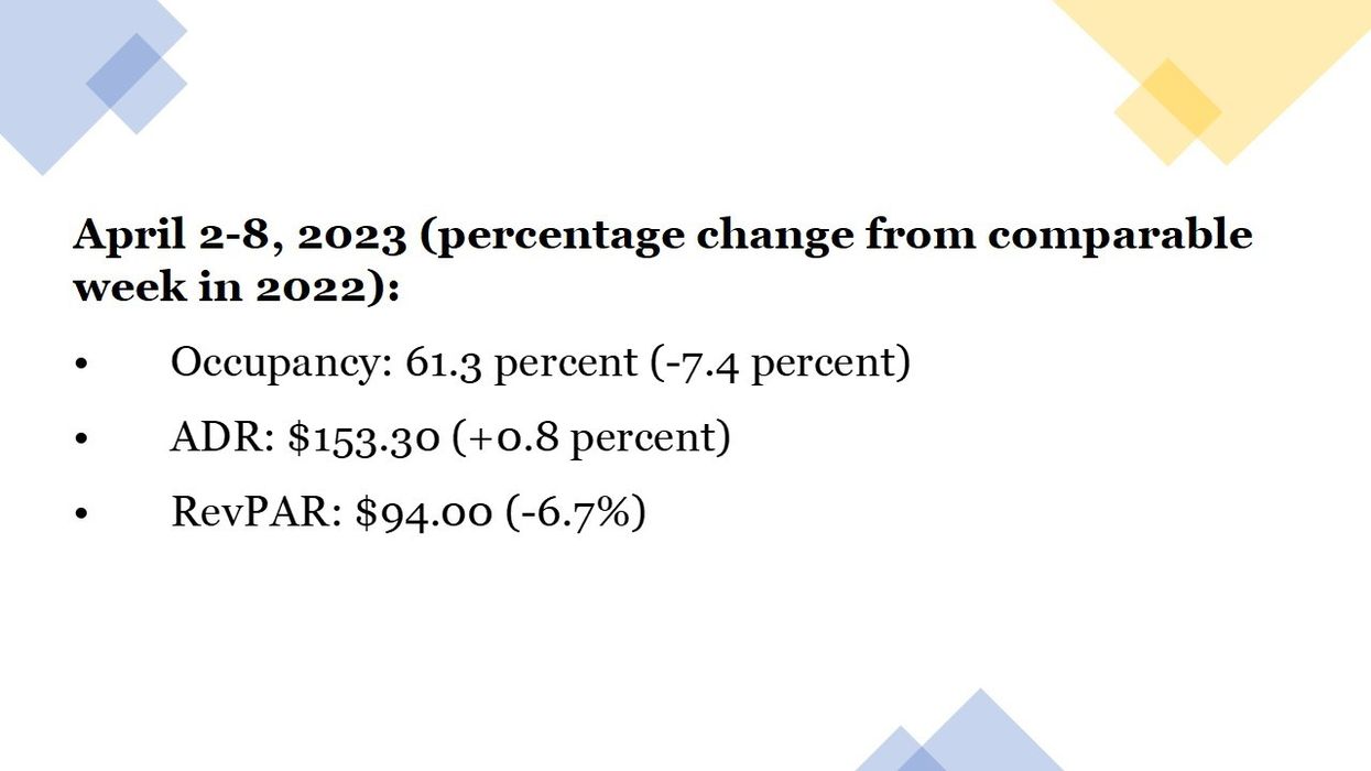 STR: U.S. hotels post lower year-over-year results for week ending April 8