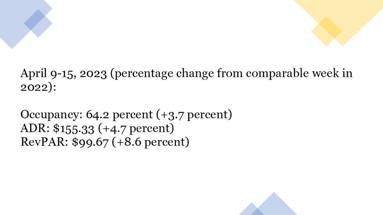 STR: U.S. hotel performance up in Easter week of April