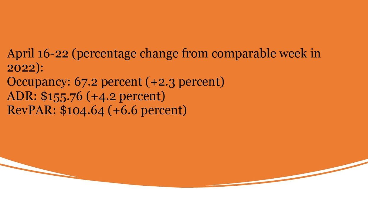 STR: U.S. hotels’ occupancy, RevPAR at second highest yearly levels