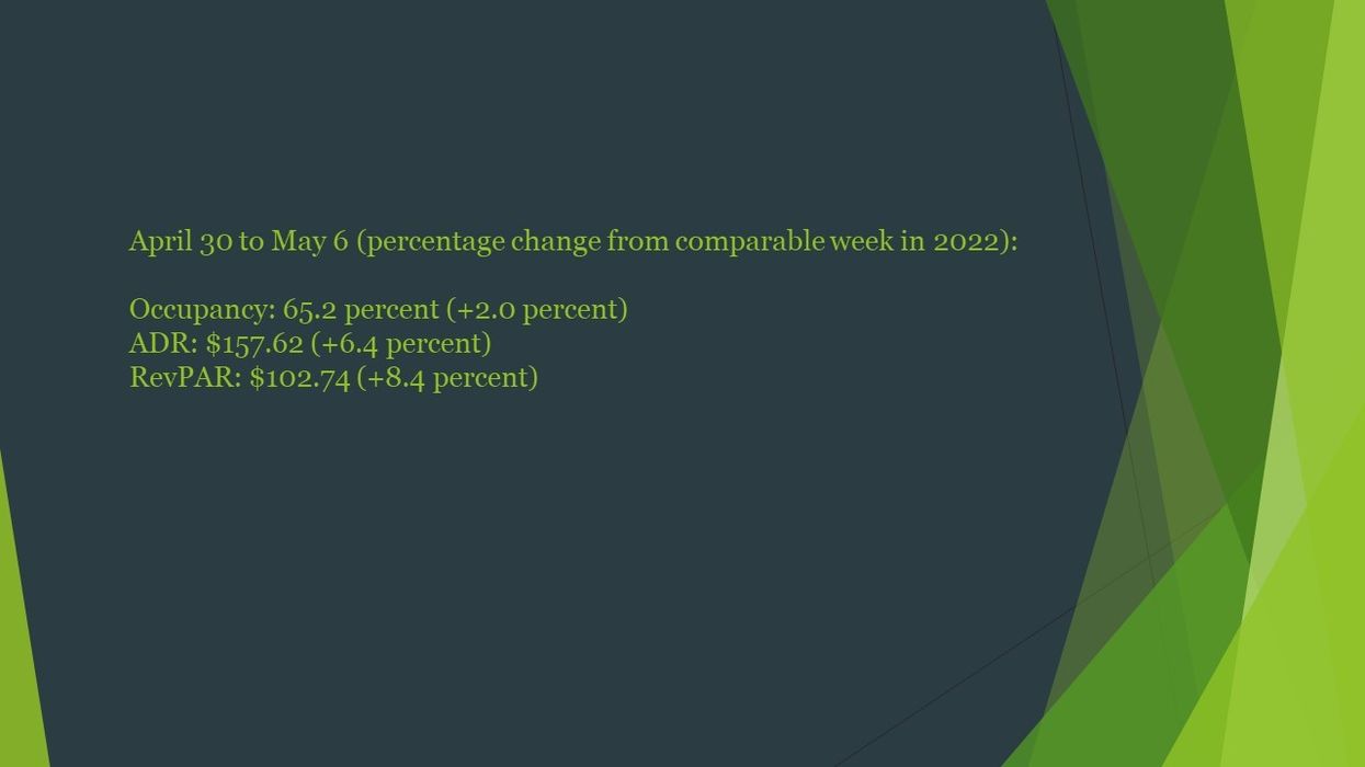 STR: U.S. hotel performance remains mixed in first week of May