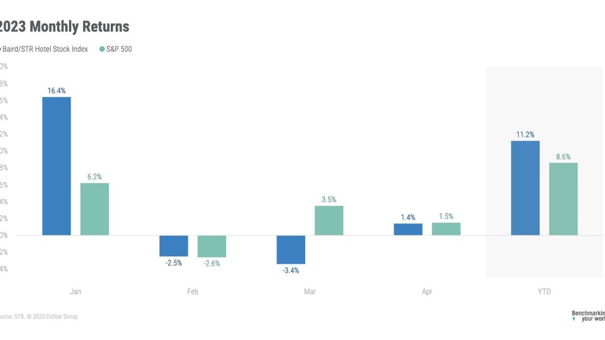 Baird/STR Hotel Stock Index up 1.4 percent in April