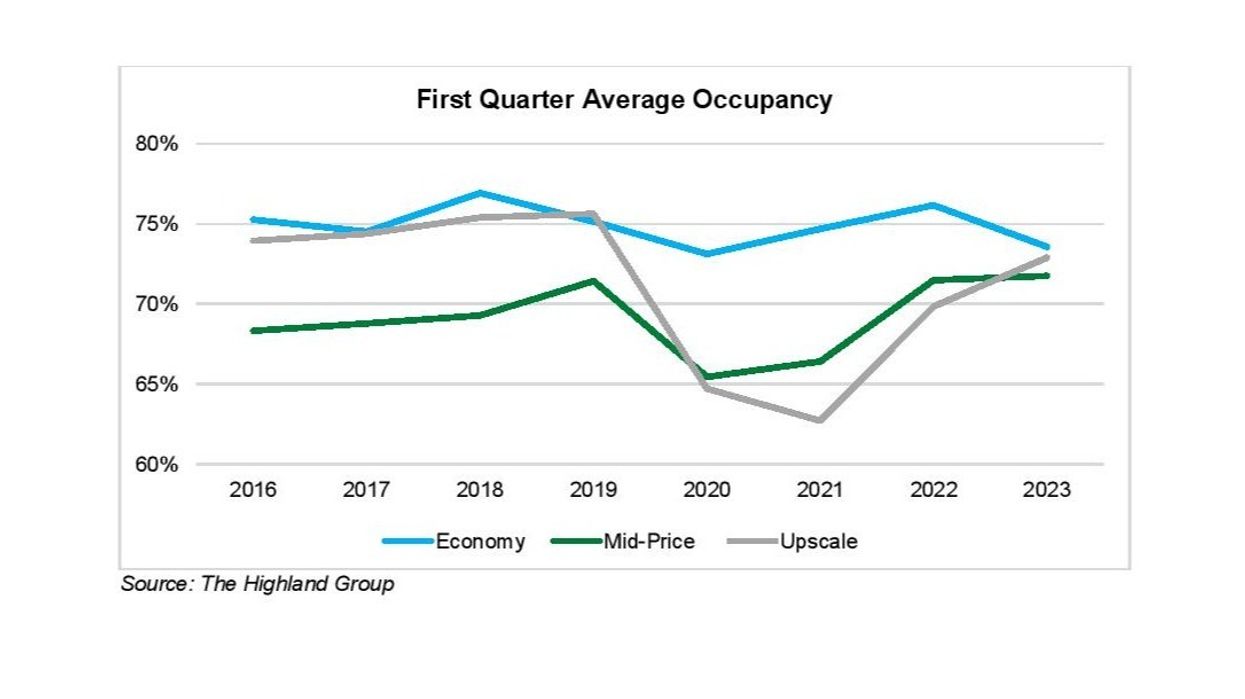 Report: U.S. extended-stay hotel performance up in first quarter