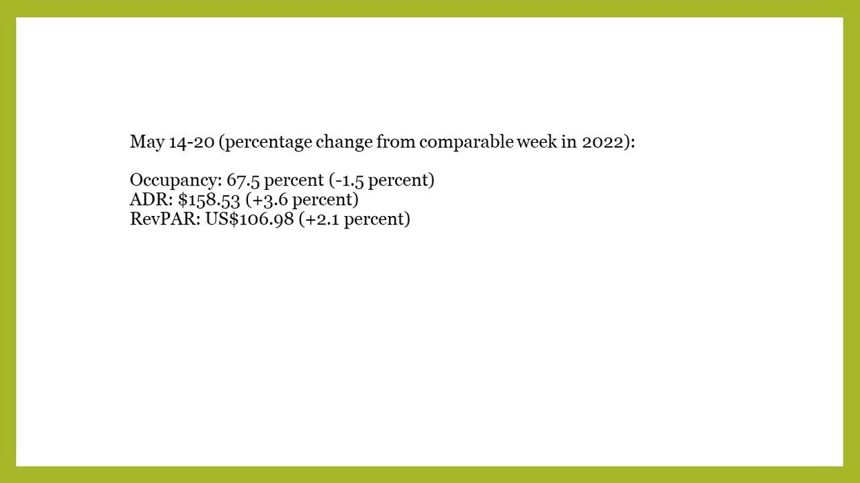 STR: U.S. hotel occupancy at second highest weekly level so far in 2023