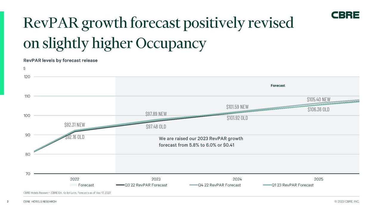 CBRE raises RevPAR forecast to $97.89 in 2023, up 6 percent year over year
