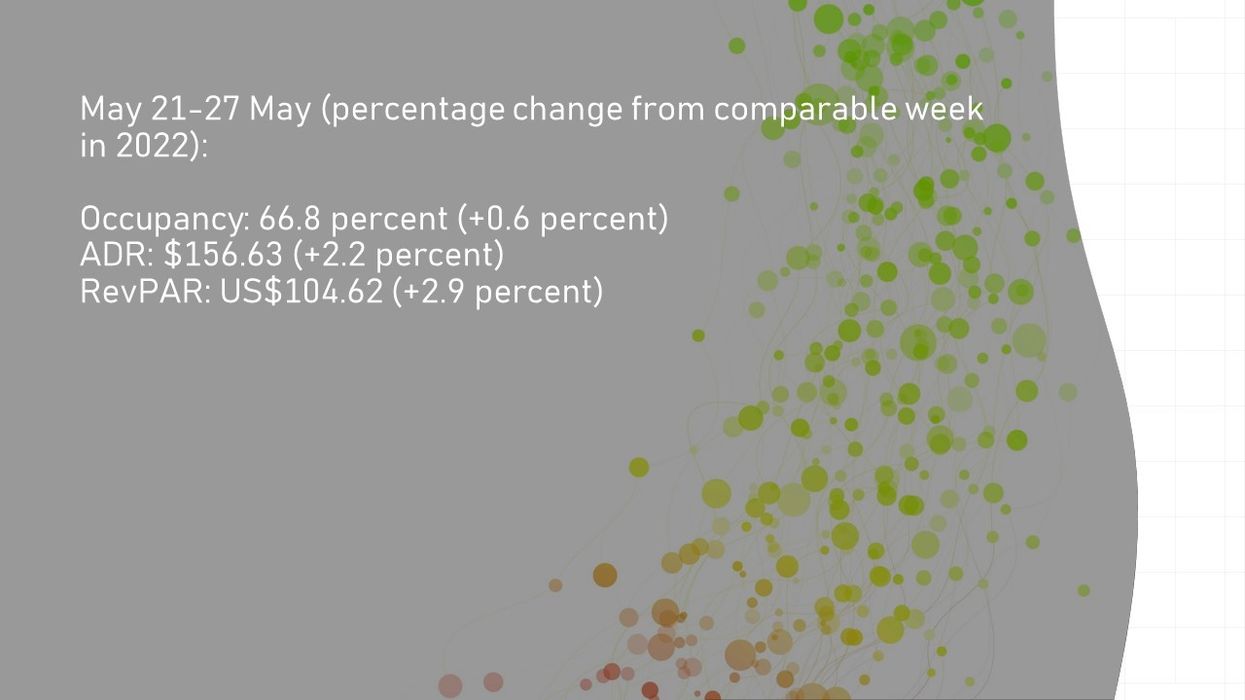 STR: Memorial Day pulls U.S. hotel performance down in week of May 27