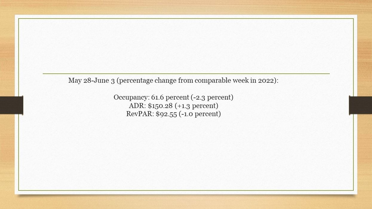 STR: U.S. hotel performance declines in Memorial Day holiday week