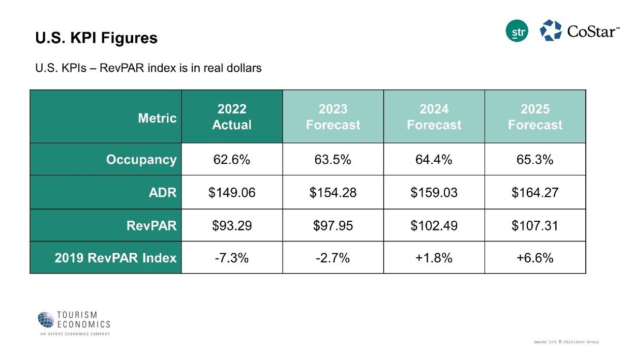 STR, TE update RevPAR and ADR forecast for 2023