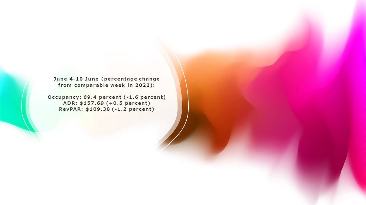 STR: U.S. hotels see mixed performance for week ending June 10