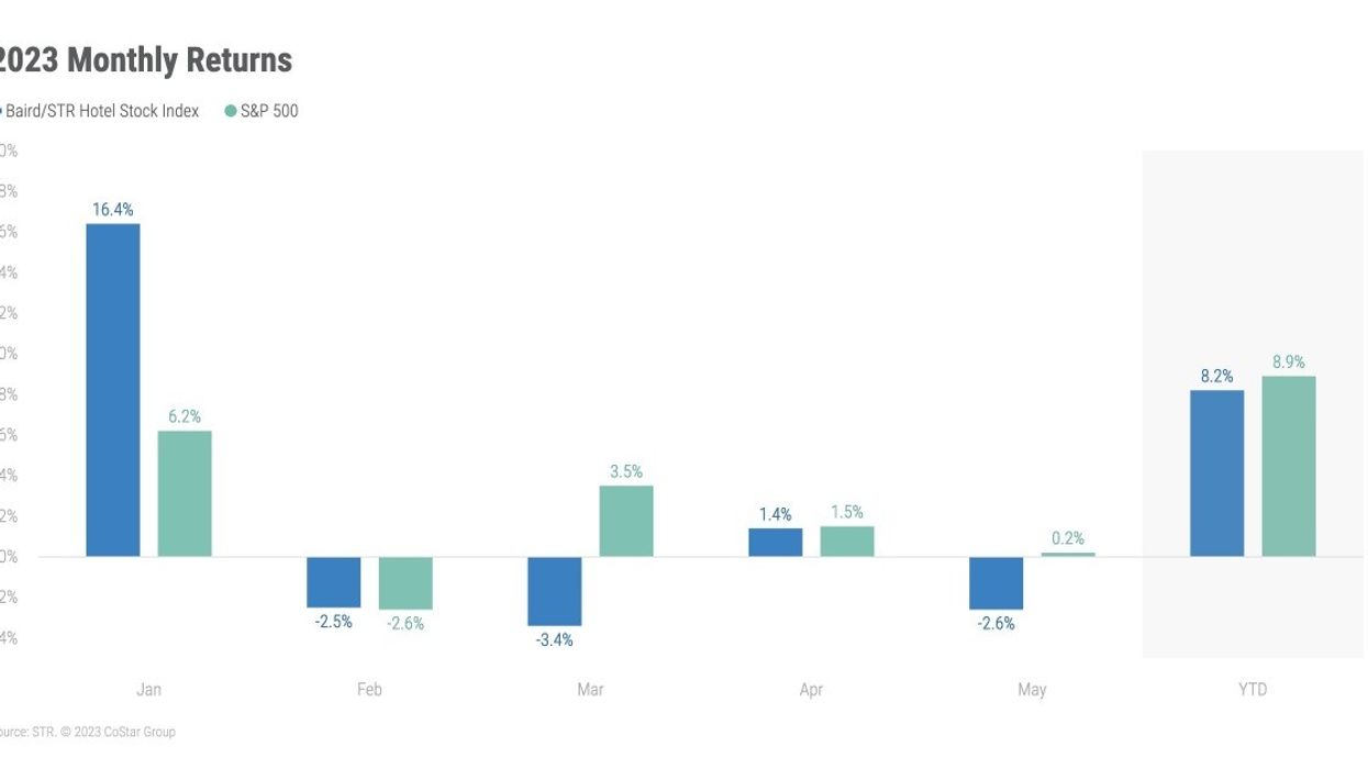 Baird/STR Hotel Stock Index falls 2.6 percent in May