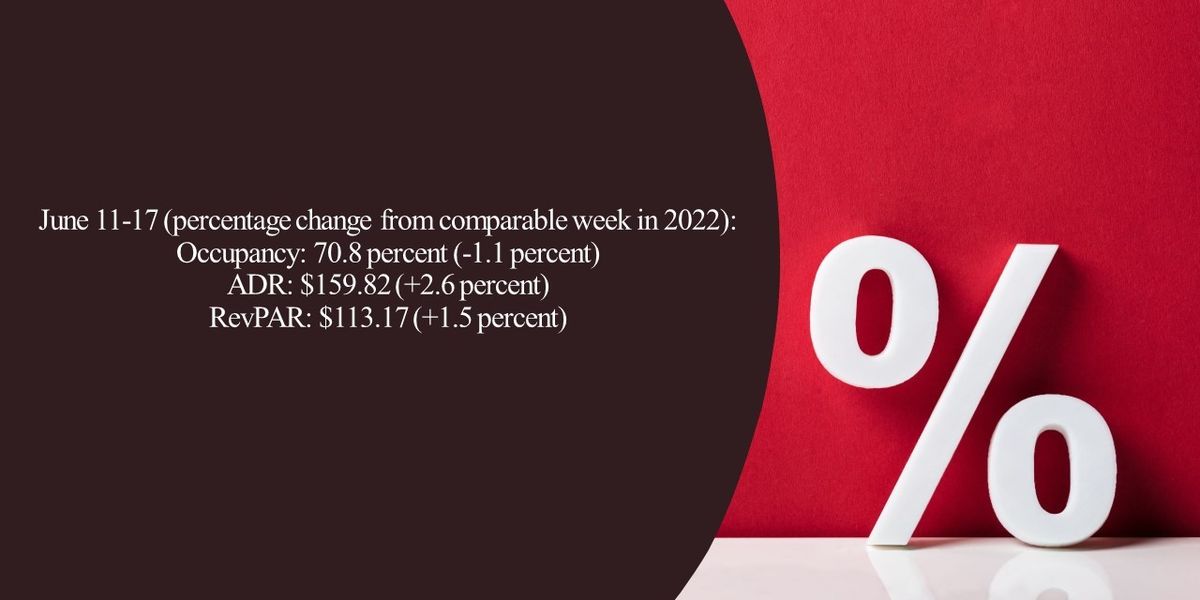 Weekly Hotel Rates STR: U.S. weekly hotel occupancy nears 71 percent despite year-over ...