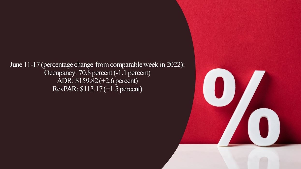 STR: U.S. weekly hotel occupancy nears 71 percent despite year-over-year decline