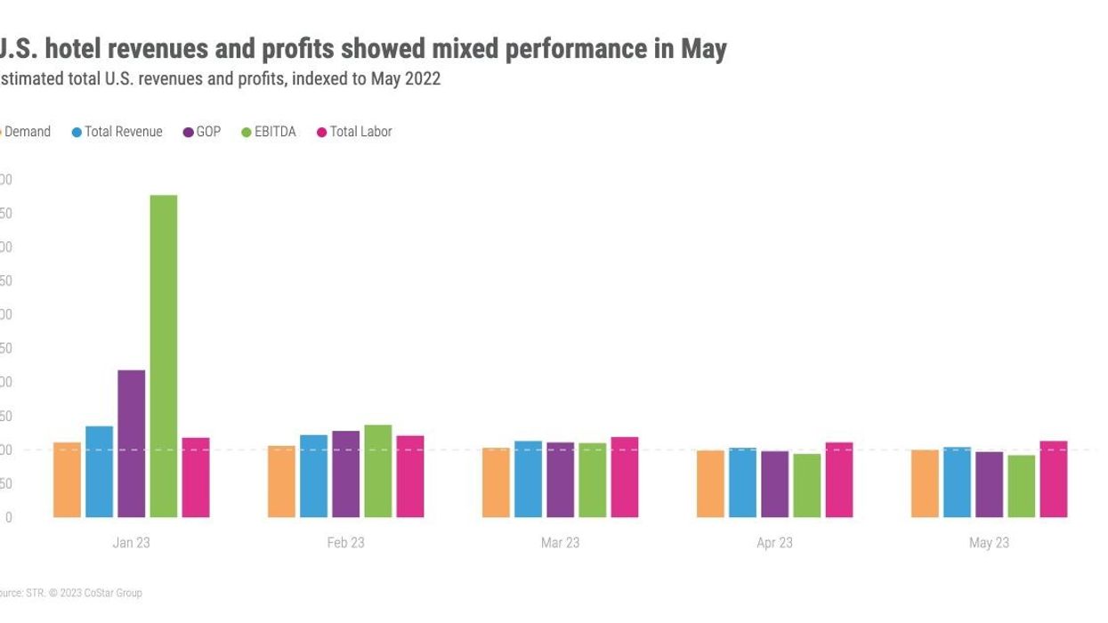 STR: U.S. hotels’ May GOPPAR declines from previous month