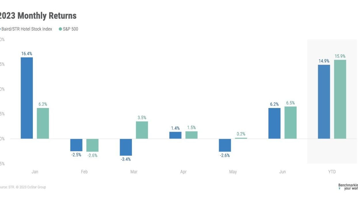 Baird/STR hotel stock index climbs 6.2 percent in June