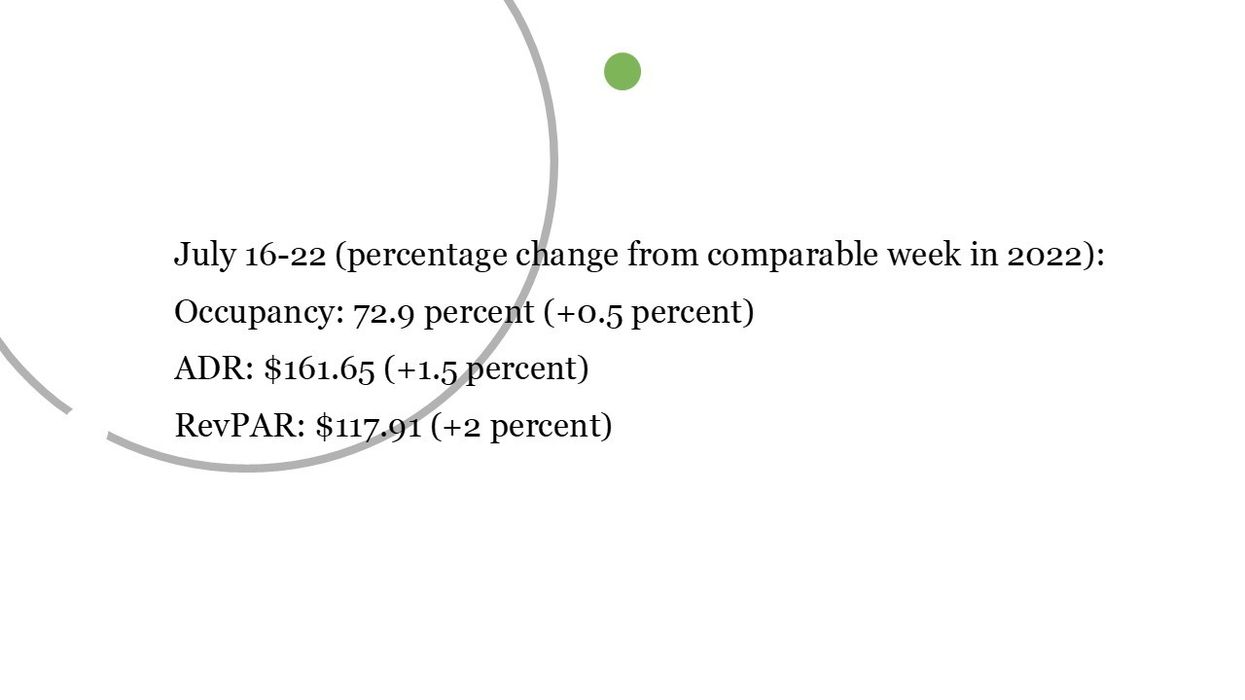 CoStar: U.S. hotel performance up in third week of July