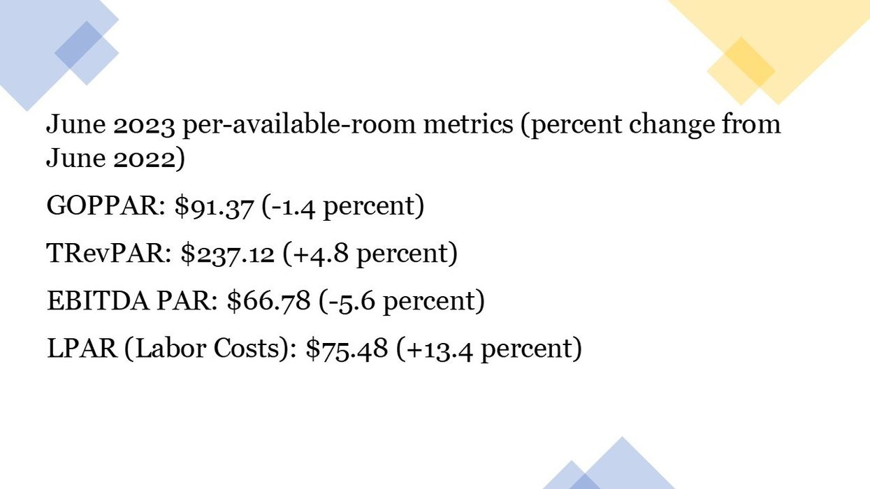 CoStar: U.S. hotels' GOPPAR declines in June due to labor cost
