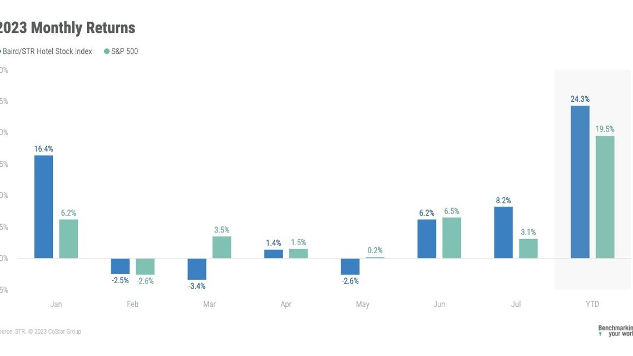 Baird/STR Hotel Stock Index surges 8.2 percent in July