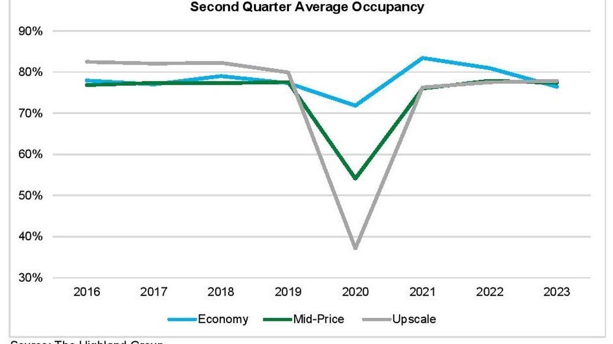 Report: Extended-stay segments outperform broader hotel industry in June