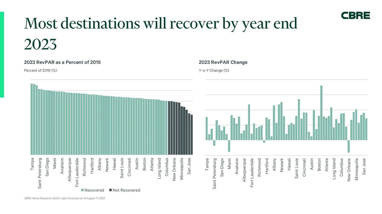 CBRE lowers near-term outlook for hotels amid softened summer demand