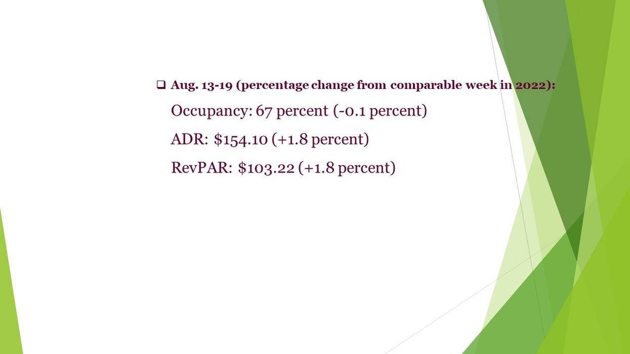 CoStar: U.S. hotel performance reflects seasonal trends for week ending Aug. 19