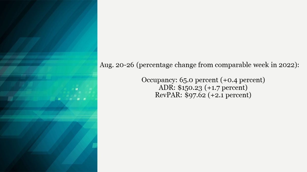 CoStar: U.S. hotel performance continues to decline in last week of August