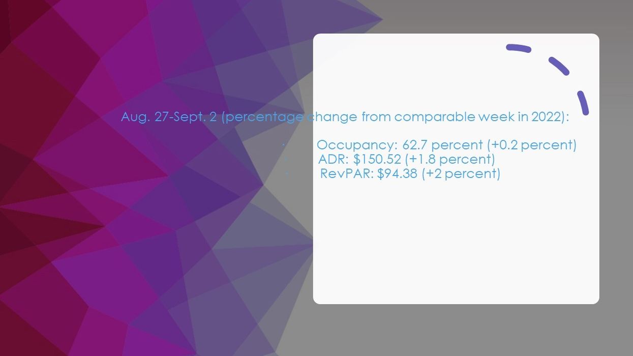 CoStar: U.S. hotels demonstrate mixed trends in accordance with seasonal patterns