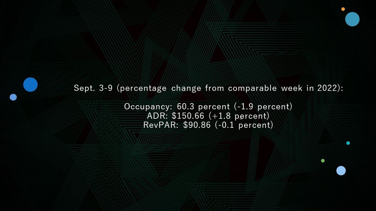 CoStar: U.S. hotels post varied performance results in first week of September