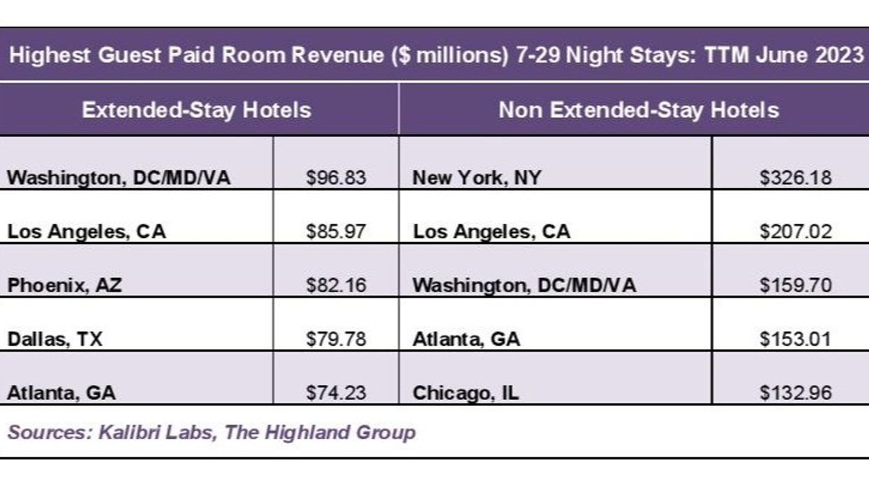 Report: Extended-stay revenues in traditional hotels outperform extended-stay hotels