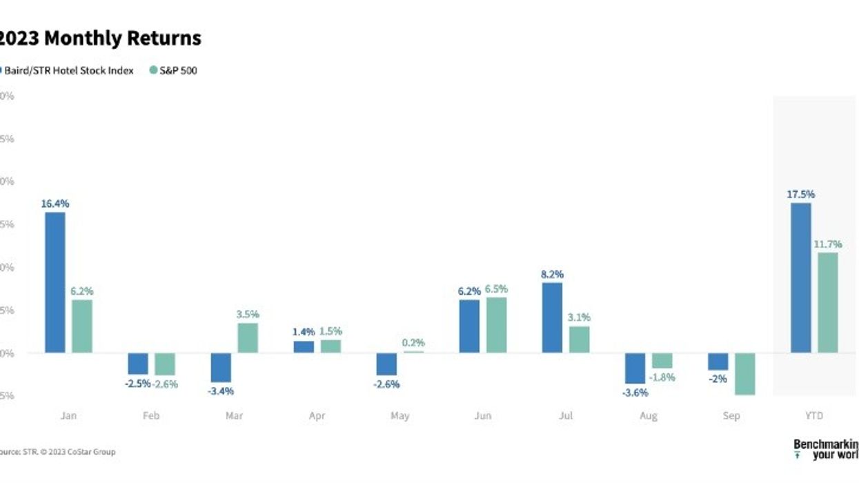 Higher interest rates push Baird/STR index down 2 percent in September