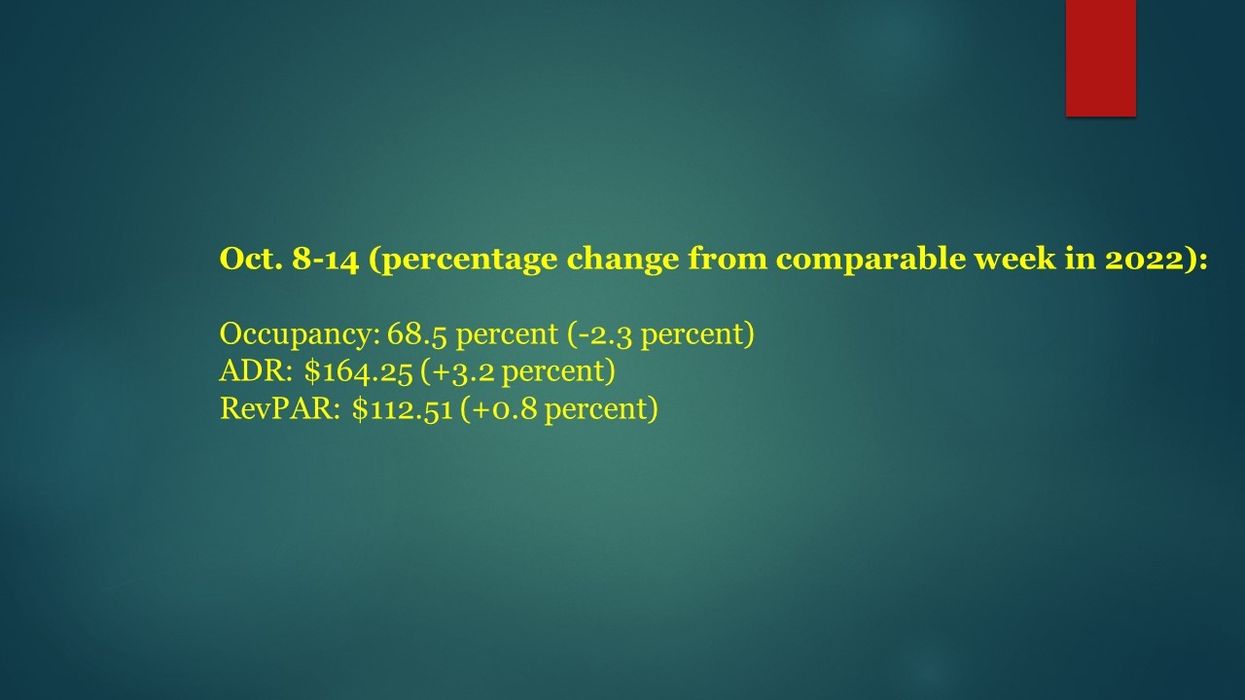 U.S. hotel performance rises, mixed YOY comparisons in second week of October