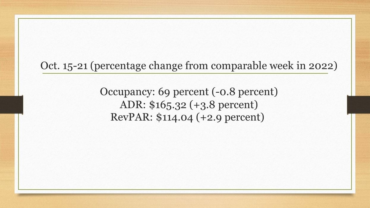 U.S. hotel performance, YOY comparisons up in third week of October