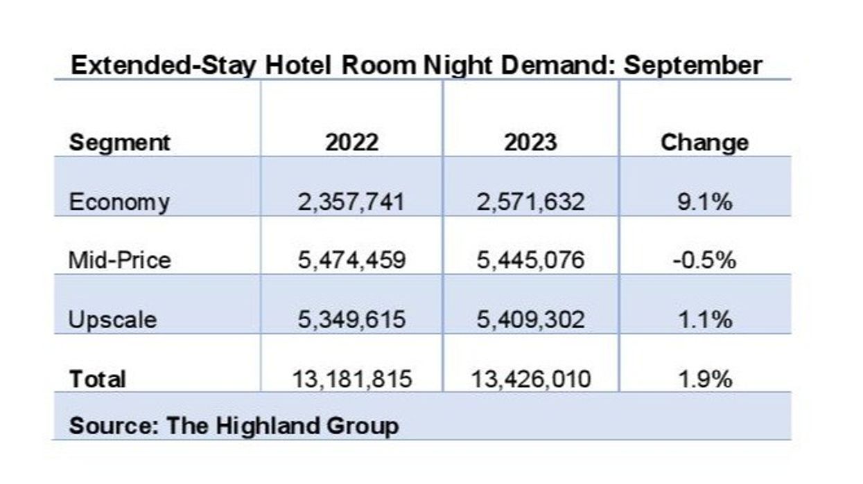 Report: Extended-stay hotels outperform overall industry in September