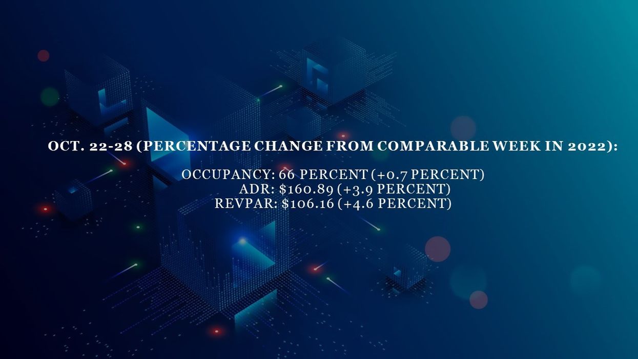 U.S. hotel performance declines in fourth week of October