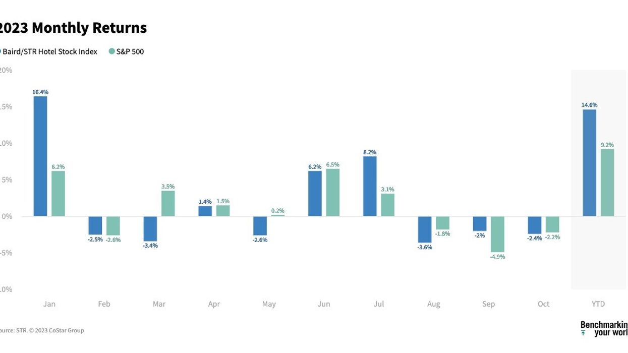 Baird/STR Index declines by 2.4 percent in October